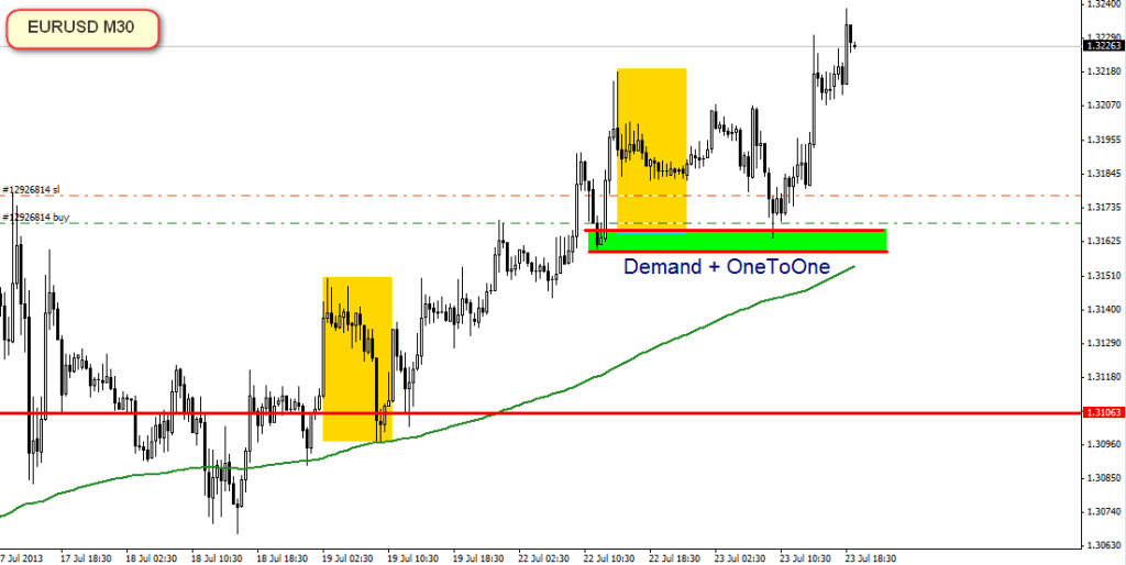 strategia Forex - supply & demand strategia Forex - supply & demand