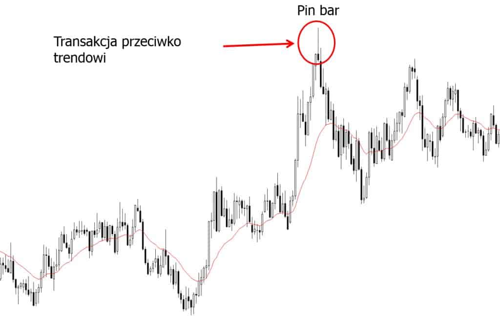 Price action - opis strategii 8 Pin bar price action przeciwko trendowi