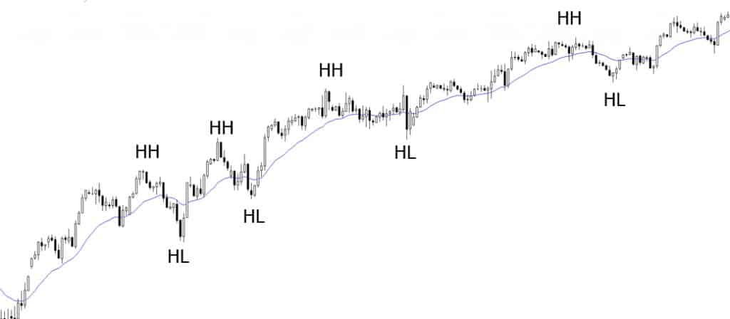 price action trend wzrostowy przyklad Price action trend wzrostowy przyklad