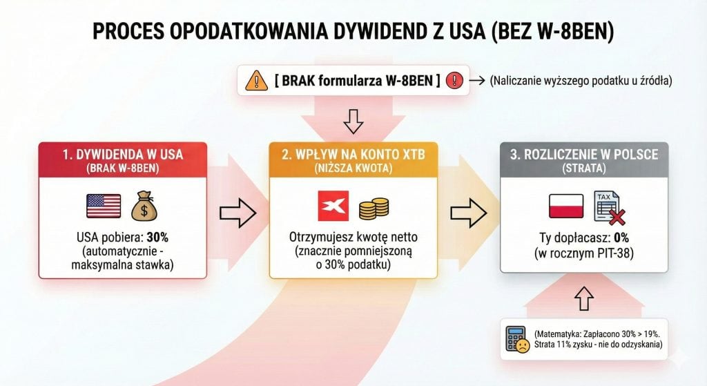 Podatek do zapłaty bez złożonego formularza W-8BEN
