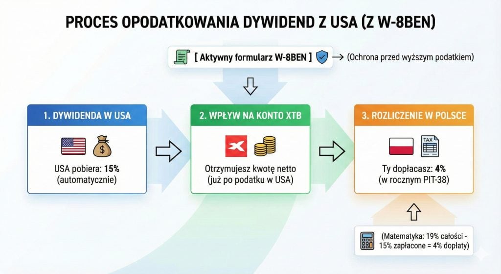 Podatek od zagranicznych dywidend z formularzem W8-BEN